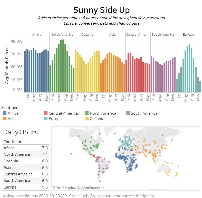watsonstevenc's tweet photo. Europe is beautiful in the summer, but there's not much sunshine to be had in the winter. I'll take Texas! #makeovermonday
@VizWizBI @TriMyData https://t.co/FUDnEfQBfw https://t.co/L2RATM1N2c