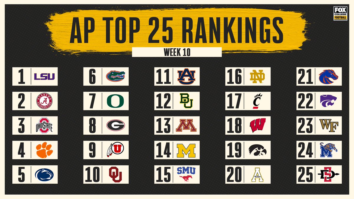 CFBONFOX's tweet photo. 📈 @LSUfootball sits on 🔝 https://t.co/wJiumiX3KY
