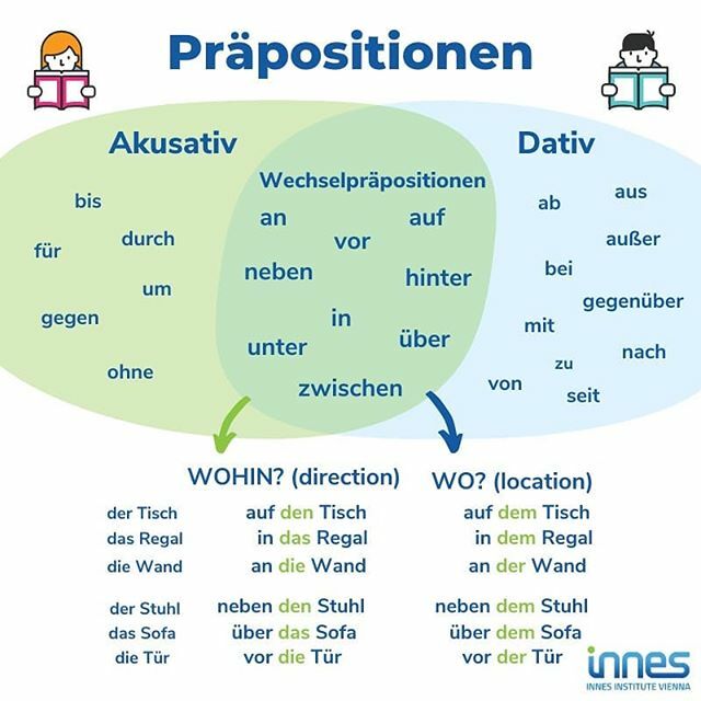 DIE WIEDERHOLUNG DER PRÄPOSITIONEN - DIE WECHSELPRÄPOSITIONEN

With some prepositions it's easy - you only have to learn with which case they are connected (Akkusativ or Dativ). But how do the prepositions which keep switching the case work?

Ich stelle … ift.tt/2qPnlvt