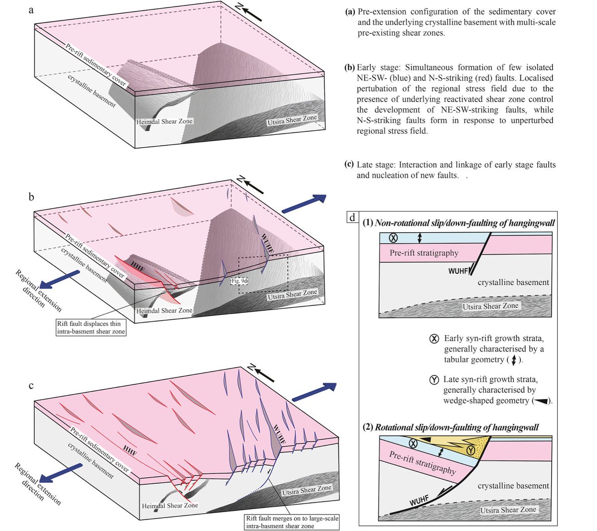 🚨🚨🚨
New #openaccess paper by @d_height <a href="/TBKristensen/">Thomas B. Kristensen</a> @seis_matters Gawthorpe, Marsh &amp; me. <a href="/BergenBasins/">Univ Bergen Basins</a> @BasinsIC 

Inheritance stuff...most interestingly, a basement-controlled transition from non-rotational to rotational slip during faulting 🤩🥰

sciencedirect.com/science/articl…