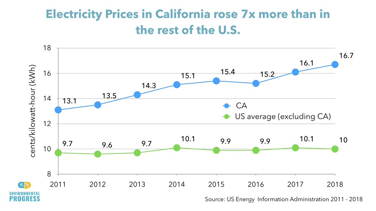 The implicit (& possibly explicit) deal that Team Brown/Newsom cut with PG&E & other utility executives is that PG&E can raise electricity rates & give themselves millions in bonuses in exchange for building renewables & shutting down their nuclear plants