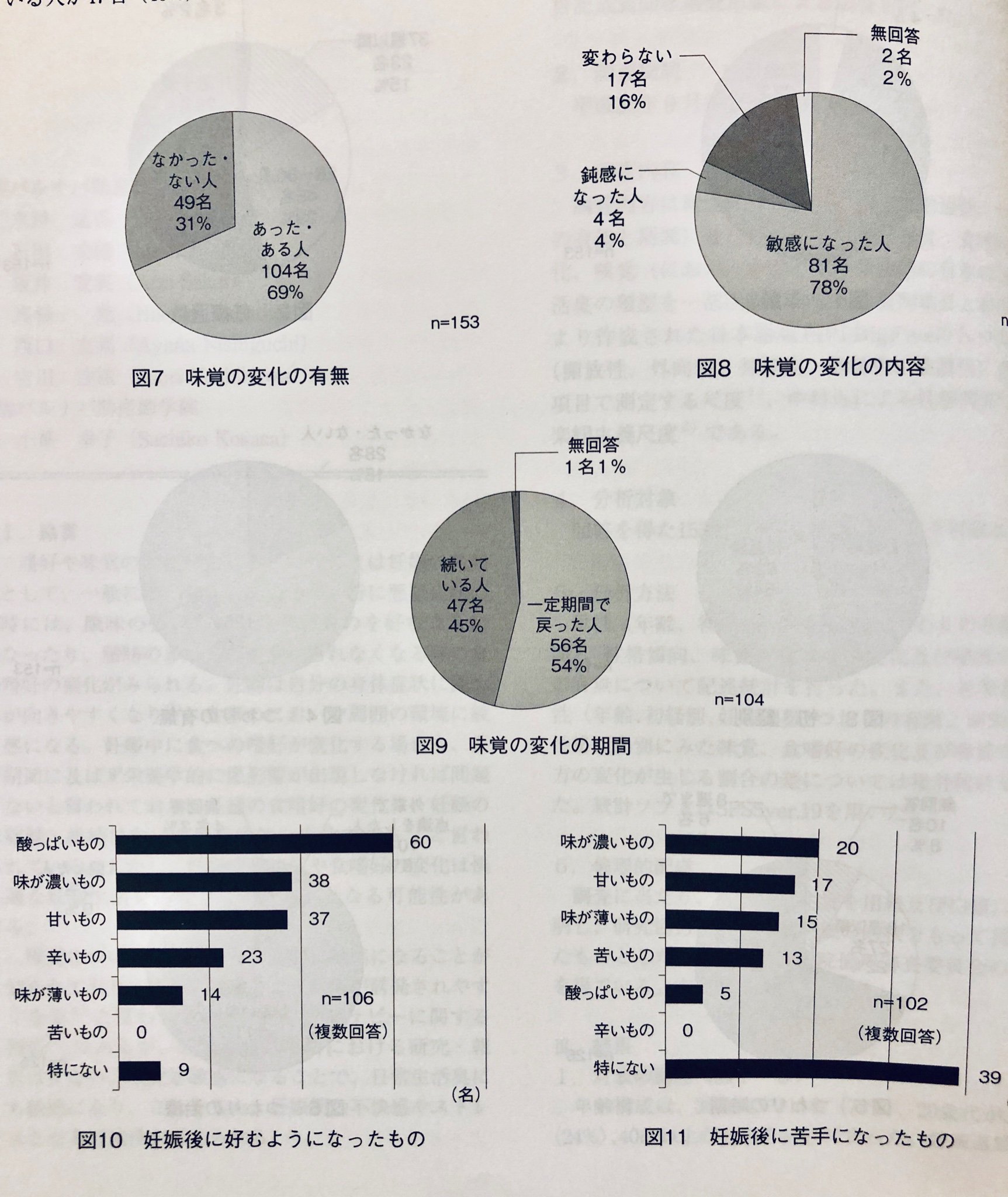 Ayako Shibata ウィメンズヘルス本発売中 妊娠したら味覚や嗅覚が変わる 妊娠すると 味が濃いもの が苦手になって 酸っぱいものが食べたくなる人が多い 妊娠すると 生ゴミや食品の匂いが苦手になる人が多い こういうことを旦那さんや家族が知っている