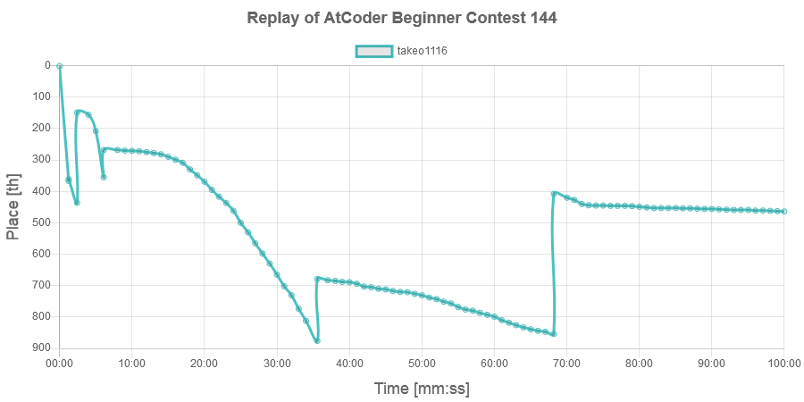 AtCoder Beginner Contest 144 (20ページ目) - Togetter [トゥギャッター]