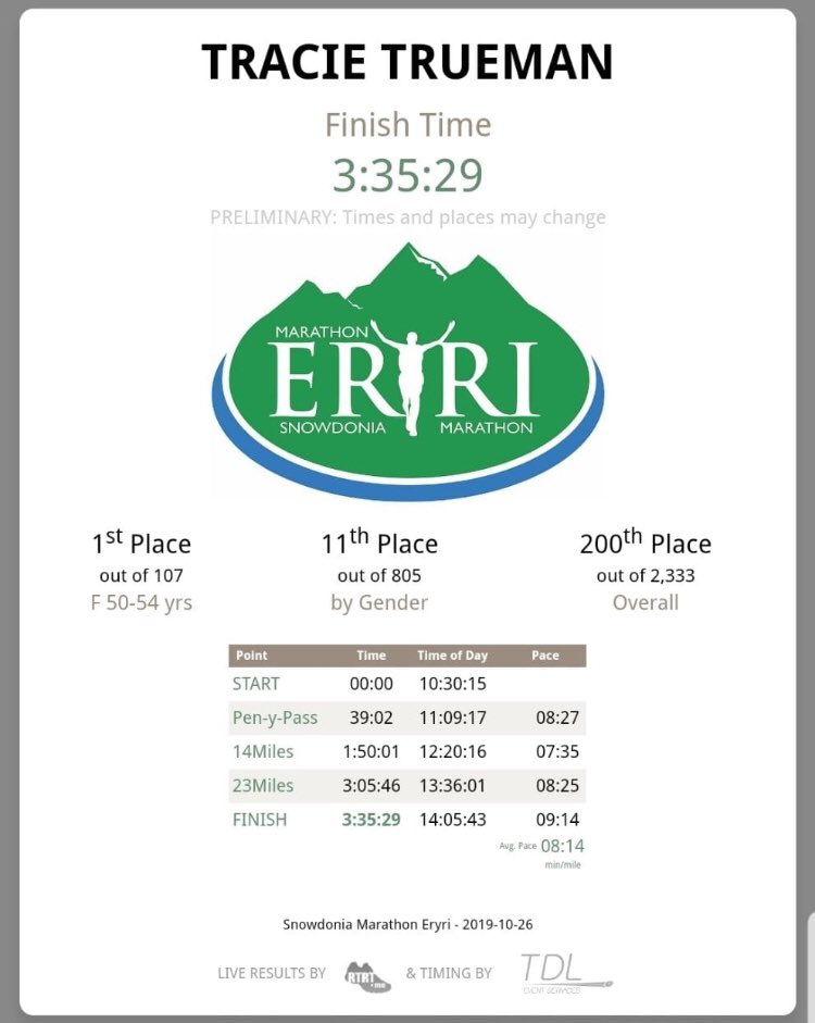 After 10 members of <a href="/Lawleyrunning/">@Lawleyrunningclub</a> venturing out to take on <a href="/marathoneryri/">Snowdonia Marathon</a> all finished one of the toughest road Marathons in the UK, so many excellent results but our Tracie Truman came first in her age category &amp; 11th lady 💪🏻🦵👌🏻 <a href="/ShropshireStar/">Shropshire Star</a> <a href="/telfordlive/">Telford Live!</a> <a href="/telfordparkrun/">Telford parkrun</a>