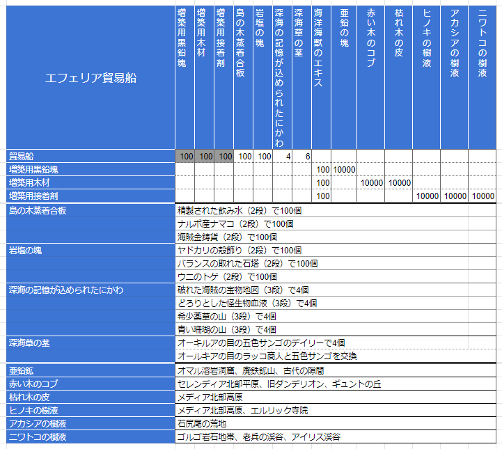 ミーツェ 自分用メモ エキス終わり 亜鉛 赤い木のコブはある 枯れ木 ニワトコ畑縮小して労働者派遣 ヒノキ アカシア採集する