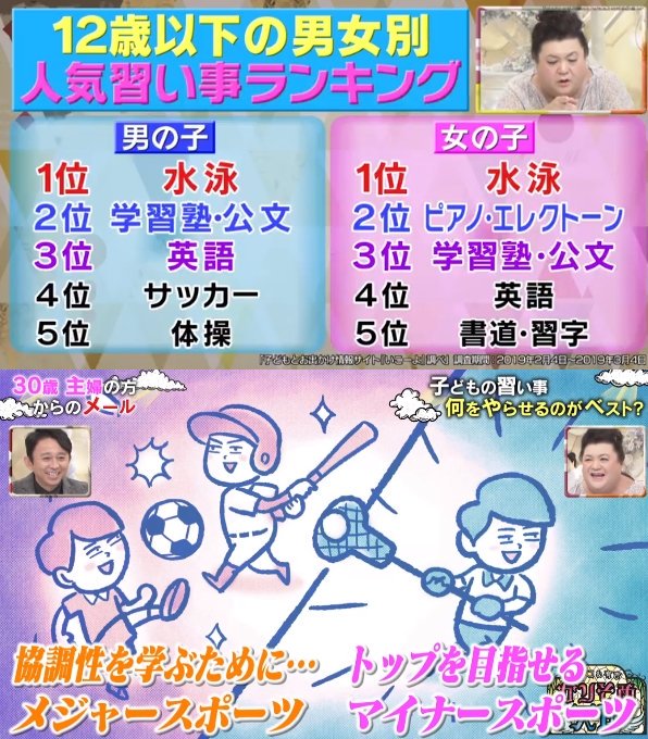 世界四季報 子供の習い事に正解なんてないよ 世界中で競技人口が多いスポーツはやらせておくといいと思うし 楽器も若いときに触れておいたほうがいいし 難しいですよねえ 定額で好きな習い事を選べる教室がそろそろ登場してもいいと思うだけど