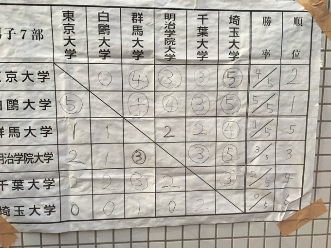 千葉大学男女ソフトテニス部さん の人気ツイート 1 Whotwi グラフィカルtwitter分析 千葉大学男女ソフトテニス部さん の人気ツイート 1 Whotwi グラフィカルtwitter分析