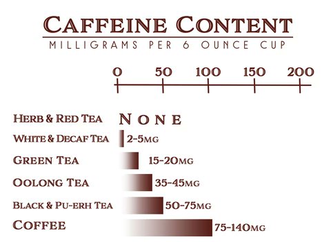 Caffeine in tea taken from  https://www.solsticeteatraders.com/pages/tea-caffeine-reference #TeaTimeWithKC