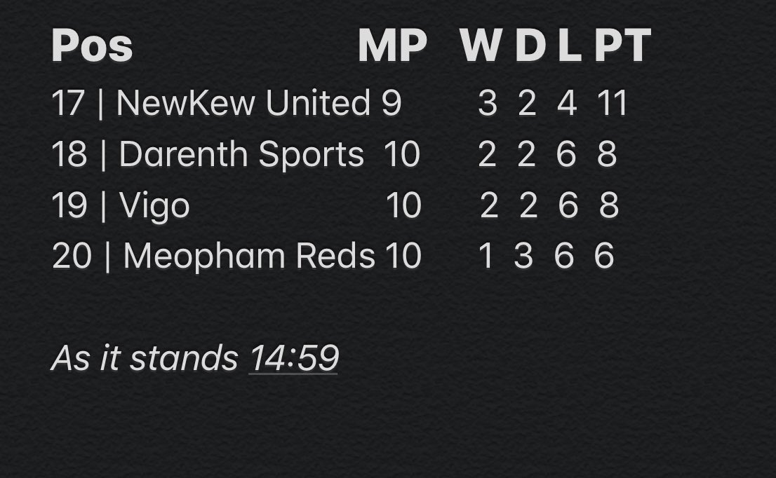 MeophamReds's tweet photo. The Reds go close to returning to winning ways today but a late goal from Vigo ensures we stay rooted to the bottom... https://t.co/csq9JlAg5Q