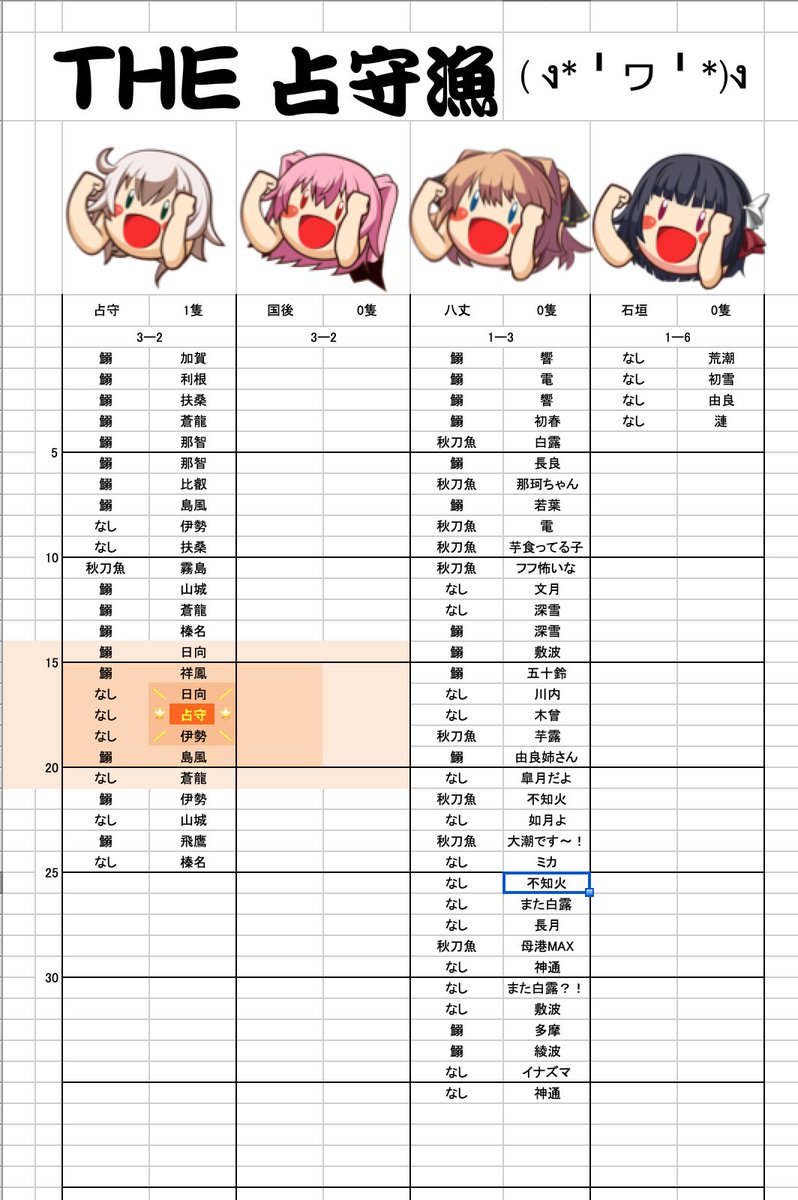 ( *╹ヮ╹*) ふむぅ。まだ3-2を25周程度で秋刀魚も鰯も終わってない状態で占守1なら…まだ良い方っすかねぇ。

( ง*╹ヮ╹*)ง 1-3は40周越えてさっぱりっす!山風も来ないっす!!

( *╹ヮ╹*) 1-6石垣は…そもそもあんまり行きたくないんすよねぇ…。秋刀魚と鰯の心配はしてないけど、堀は心配っす 