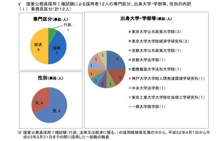 官僚たちの四季 大学中退 でしょうか 国家公務員総合職試験 大卒程度 は 大学を卒業していなくても卒業見込みでなくても 受験 合格できるので