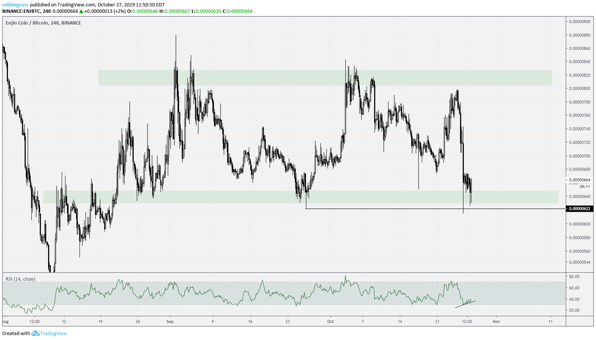 RJtradescrypto's tweet photo. #ENJ $ENJ this is just pure beauty 
- Liquidity taken
- 4h wick + engulfing
- Higher low
- Bullish divergence
- strong supportzone https://t.co/B12SmFwmEg