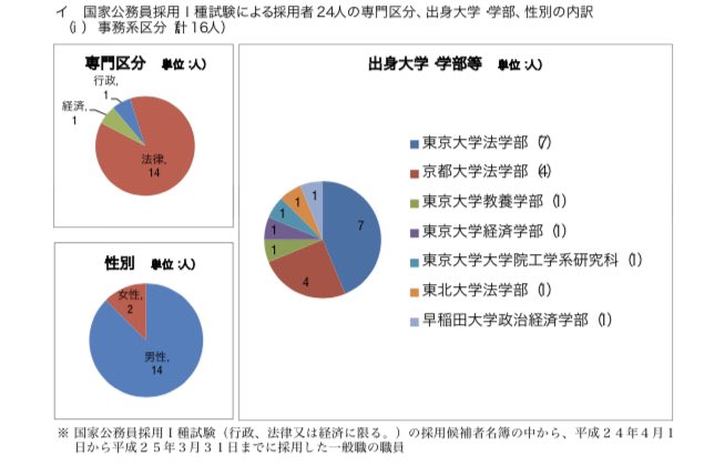 官僚たちの四季 官僚の出身大学 警察庁 H21 24年度に国家１種 総合職 採用された事務官 66人 東大 69 7 京大 15 2 早稲田 4 5 慶應 6 1 一橋 1 5 その他 3 0 画像は順にh21 H24年度のデータ T Co L6yftj9qek Twitter