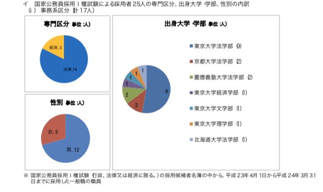 官僚たちの四季 官僚の出身大学 警察庁 H21 24年度に国家１種 総合職 採用された事務官 66人 東大 69 7 京大 15 2 早稲田 4 5 慶應 6 1 一橋 1 5 その他 3 0 画像は順にh21 H24年度のデータ T Co L6yftj9qek Twitter