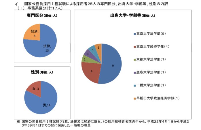 官僚たちの四季 大学中退 でしょうか 国家公務員総合職試験 大卒程度 は 大学を卒業していなくても卒業見込みでなくても 受験 合格できるので