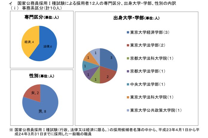 ট ইট র 官僚たちの四季 官僚の出身大学 財務省 H21 24年度に国家１種 総合職 採用された事務官 69人 H21 H22は除く 本省のほか財務局 税関 国税庁を含む 東大 52 2 京大 7 2 早稲田 7 2 慶應 8 7 一橋 4 3 その他 3 画像は順にh21 H24
