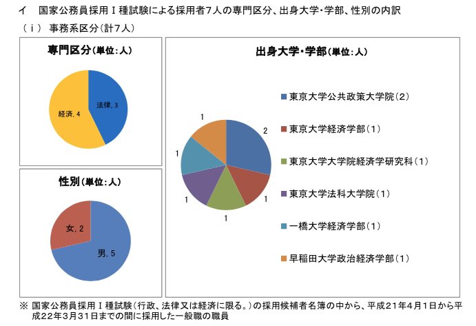 官僚たちの四季 官僚の出身大学 警察庁 H21 24年度に国家１種 総合職 採用された事務官 66人 東大 69 7 京大 15 2 早稲田 4 5 慶應 6 1 一橋 1 5 その他 3 0 画像は順にh21 H24年度のデータ T Co L6yftj9qek Twitter