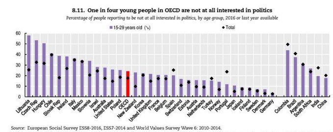 Quasi 4 ragazzi su 10 in #Italia non si interessano affatto di #politica. In Francia solo 2 su 10. In #Germania meno di 1 su 10