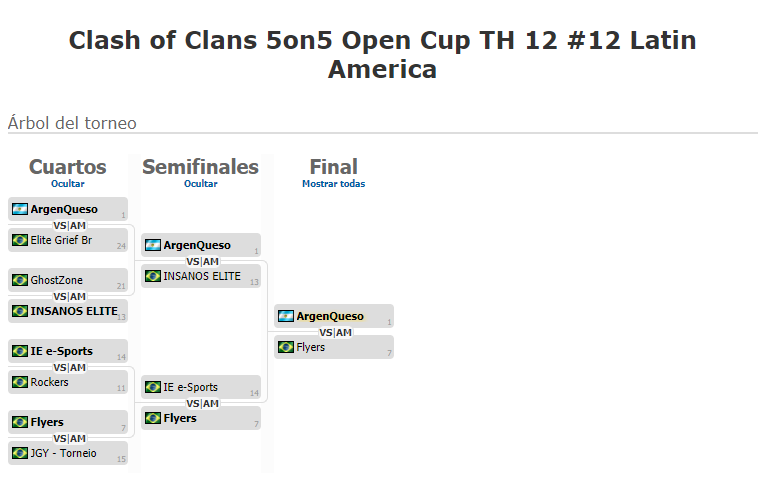 ESLlatam's tweet photo. 📢 ¡Felicitaciones a los ganadores de las #OpenCups de @ClashofClansESC!
➡#TH10: #BrazucasTH10
➡#TH12: #ArgenQueso https://t.co/qc3qoaj2Xm