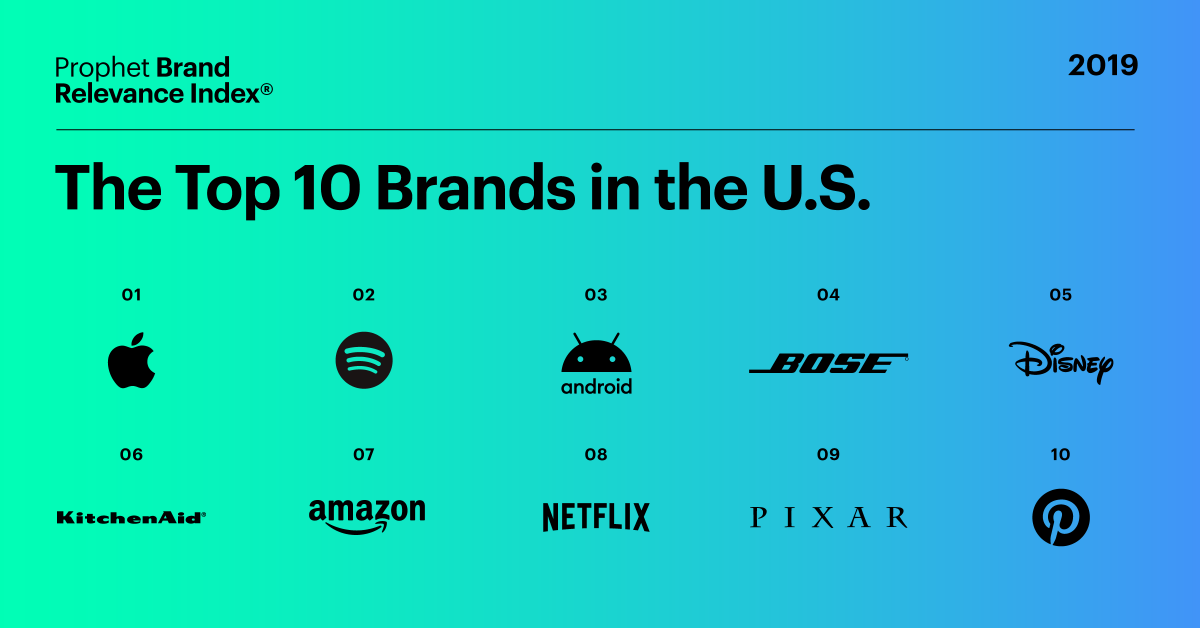 DavidAaker's tweet photo. What do the top U.S. #brands in the 2019 #ProphetBRI have in common? A commitment to innovation, customer experience and community building. Download the Index by @ProphetBrand: https://t.co/RRYc4AxvAa https://t.co/ZWfW35LyyR