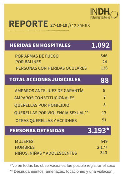 El informe del <a href="/inddhh/">INDH Chile</a> de hoy:
🔴17 querellas por violencia sexual
🔴126 personas con heridas oculares
🔴5 querellas por homicidio
🔴1092 personas heridas
🔴3193 personas detenidas. Entre ellxs:
🔴343 Niños, niñas y adolescentes