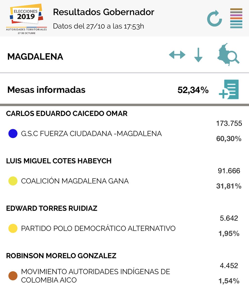 Carlos Caicedo es virtualmente el nuevo gobernador del #Magdalena #ColombiaDecide