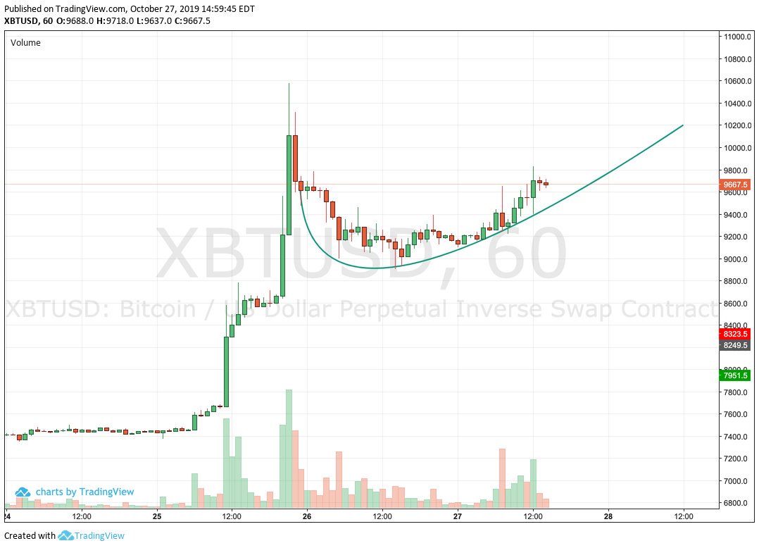 bitbitcrypto's tweet photo. They call it the "JUST DO IT." pattern
$btc https://t.co/hzdNzHdx35