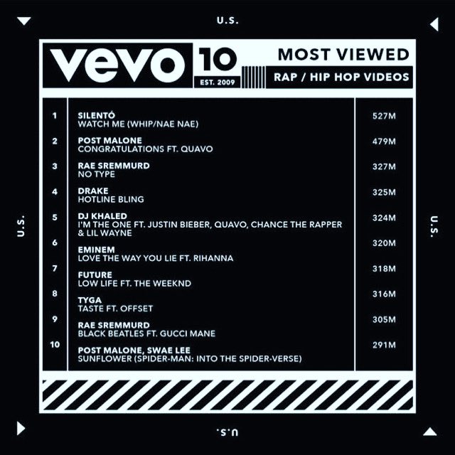dacornerltd's tweet photo. Vevo Dropped The List Of Top 10 Hip-Hop Videos Watched Since 2010 🎥 🎤 #vevotop10 #vevo #hiphopvideos #rap #hiphop #youtube https://t.co/tsQrOgDkoj