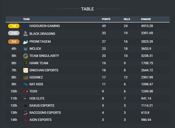 SNG_Esports's tweet photo. Three games left in the @g_challenge and we are currently fifth! Time to grind some points and reach the top!

Watch: https://t.co/VTMJaEIE1L

#SNGARMY https://t.co/c6CJ4ZJOCr