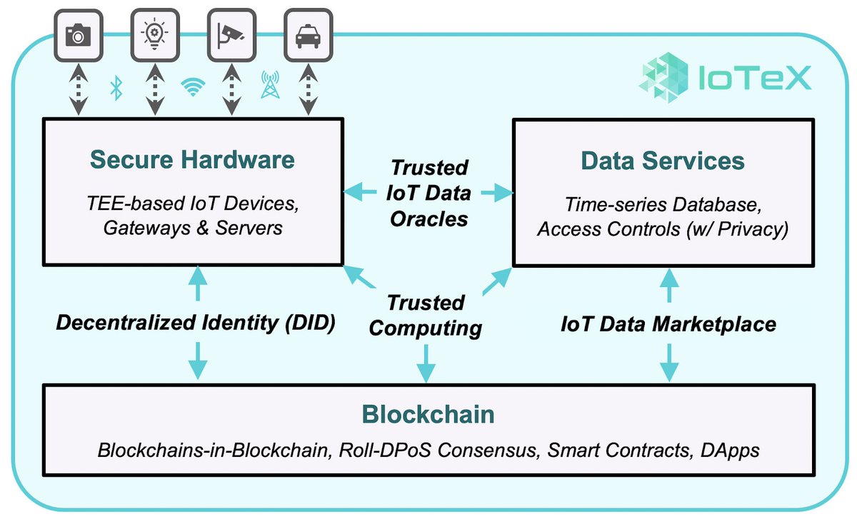 HildeHildsen's tweet image. Check out @iotex_io solution for #DID, #securehardware, #trustedcomputing, and end2end #encryption. First #blockchain enabled #IoT device is coming in December. 

t.iotex.me/nowlivemainnet…

#IIoT #m2m #cybersecurity