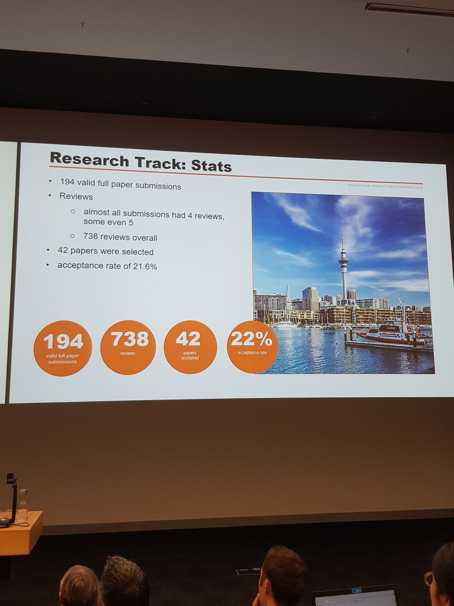 albertmeronyo's tweet image. Research track stats: 194 submissions, 42 accepted, 22% acceptance rate #ISWC2019 #iswc_conf