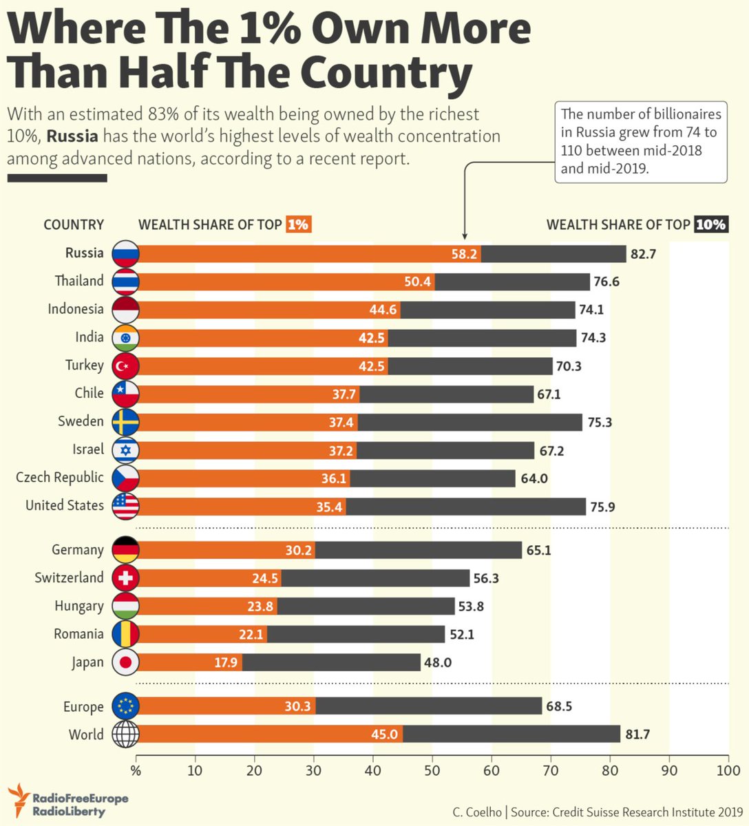 Radio Free Europe/Radio Liberty on Twitter: "Russia has become the world's  most unequal country, with 83% of its wealth owned by the richest 10% of  the population, according to a Credit Suisse