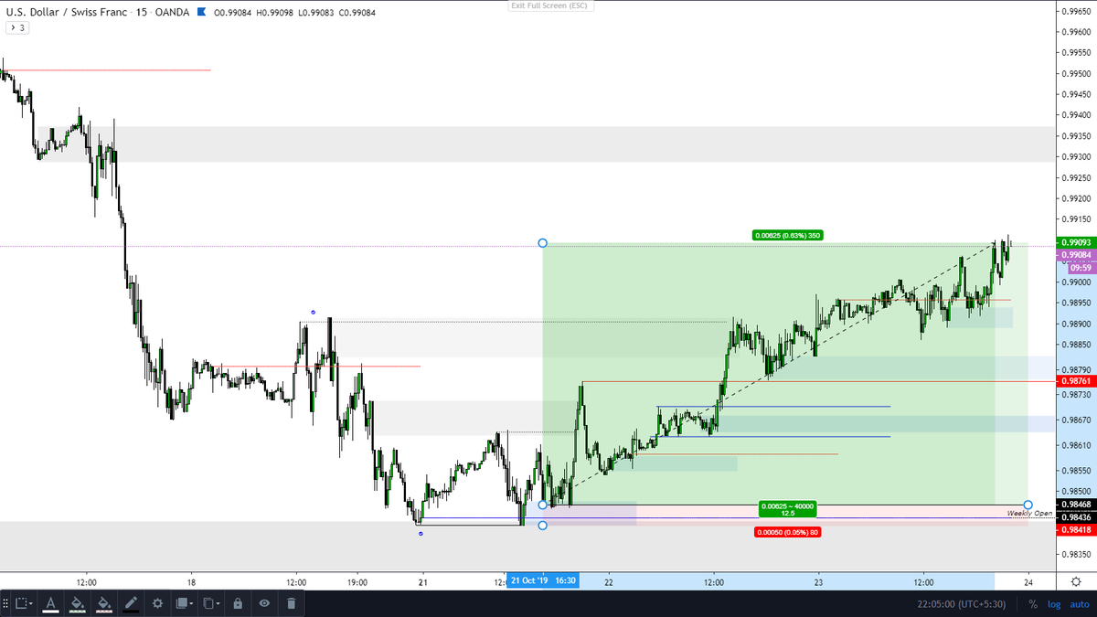 Oct 4th Week Trade Results: $Usdchf: 4.10R $Usdchf : 3.8R $Usdchf : 12.5R  $Usdchf : 15R $Usdcad : -1R $Usdcad : -1R $Eurusd : -1R $Eurusd : 2.8R $Eurusd: 6.3RTotal R: 44.5-3= 41.5R2 Trade of  $Eurusd and one  $Audusd closed at B.E.