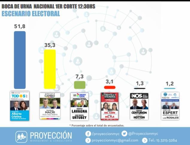 #EleccionesArgentina