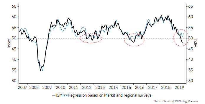 thomasthygesen's tweet photo. Ahead of next week's key ISM release, we took some encouragement from the Markit flash PMI and regional surveys. September's weak ISM still looks like an outlier, and the bigger picture looks more like the tactical reversals in 2012 and 2016 when the Fed delayed recessions. https://t.co/EE9dXyAyTD
