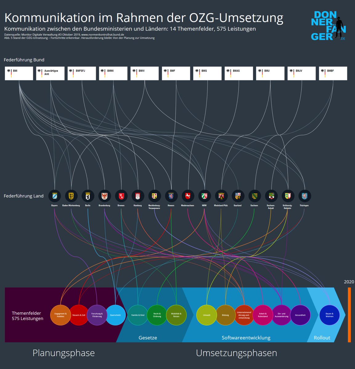 donnerfanger's tweet photo. Gestern bin ich über eine Grafik zum Stand der #OZG-Umsetzung (#Normenkontrollrat) gestolpert. Heute bringe ich mal einen neuen Aspekt in die OZG-Diskussion. Die Komplexität der Kommunikation bei der Umsetzung . #ozg #Ministerium #BMI #AA #BMWi #BMU #ITPlanungsrat #FITKO #KoSIT https://t.co/j6H5nFIHpi