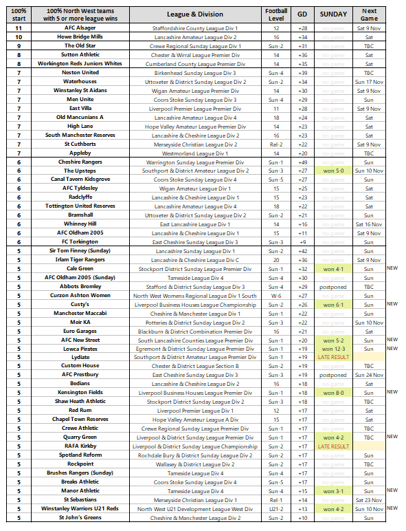 After Sun results there's now 56 NW 100%ers
⚽️<a href="/FcUpsteps/">THE UPSTEPS FC</a> made it 6 👏
⚽️Welcome 8 teams making it 5 today <a href="/Custys_fc/">Custys FC</a> <a href="/sunday_fc/">Bowling Green Fc (sunday)</a> (AFCNewSt) <a href="/LowcaFc/">Lowca Pirates FC</a> <a href="/f_kensington/">Kensington Fields F.C</a> <a href="/quarrygreenfc/">Quarry Green FC</a> <a href="/AthleticManor/">Manor Athletic Fc</a> @U21sWarriors Reds <a href="/CaleGreenFc/">Cale green</a> 👏 
⚽️3 runs ended <a href="/dockafc/">dockafc</a> @StrawHatFC2 @NaylorsfiedJFC
