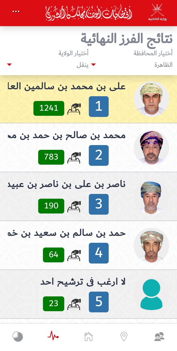 YANQULNews's tweet photo. @YANQULNews | 

النتائج النهائية لانتخابات أعضاء  #مجلس_الشورى للفترة التاسعة في ولاية #ينقل 

#صوتي_لعُمان 
#انتخابات_مجلس_الشورى https://t.co/fbhc7Rrnlj