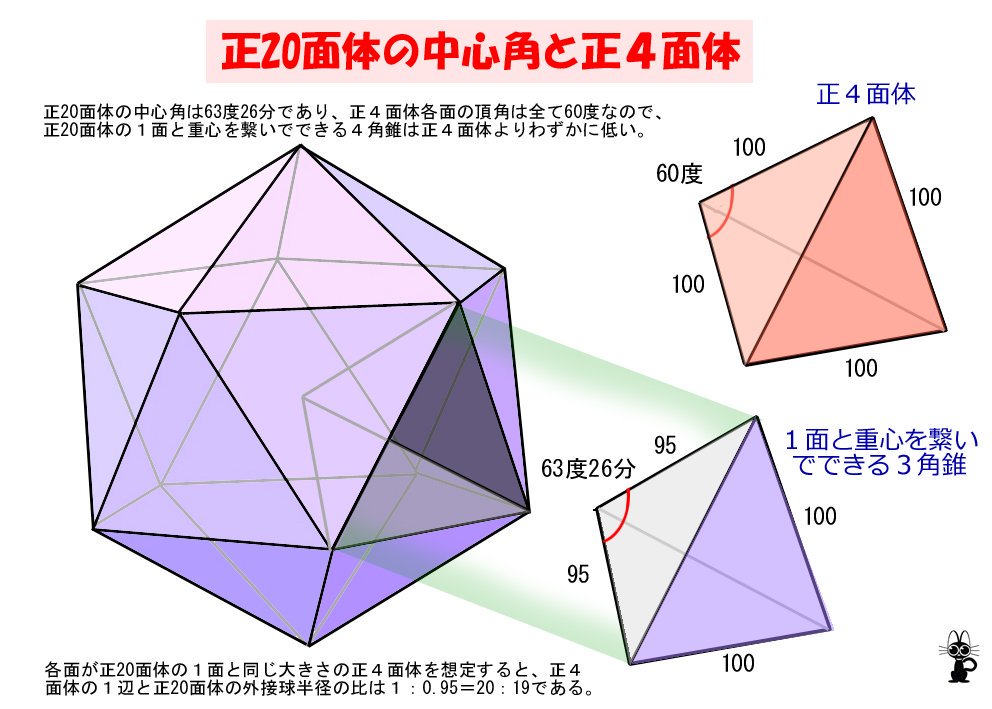 □2□正20面体の中心核は63度26分で、正4面体各面の頂角60度より