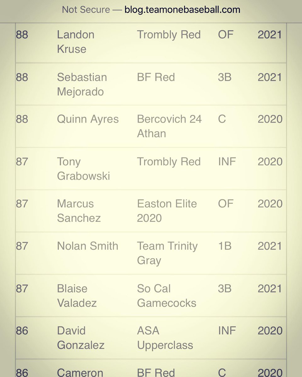 tromblybaseball's tweet photo. Congratulations to Landon Kruse, @troygrabowski72, @CalebOddo and Alejandro Espinoza for making the leader board for Top Bat Exit Velocity at the Under Armour So Cal Upperclass. 

@tromblytribe @UplandBaseball @trabucobaseball @eltorobaseball https://t.co/aurzjHwlWs