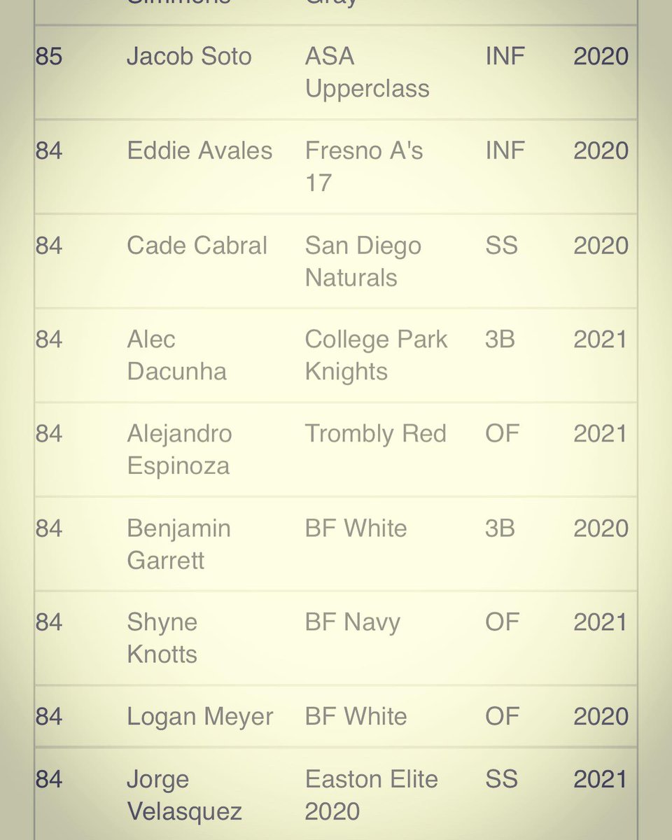 tromblybaseball's tweet photo. Congratulations to Landon Kruse, @troygrabowski72, @CalebOddo and Alejandro Espinoza for making the leader board for Top Bat Exit Velocity at the Under Armour So Cal Upperclass. 

@tromblytribe @UplandBaseball @trabucobaseball @eltorobaseball https://t.co/aurzjHwlWs