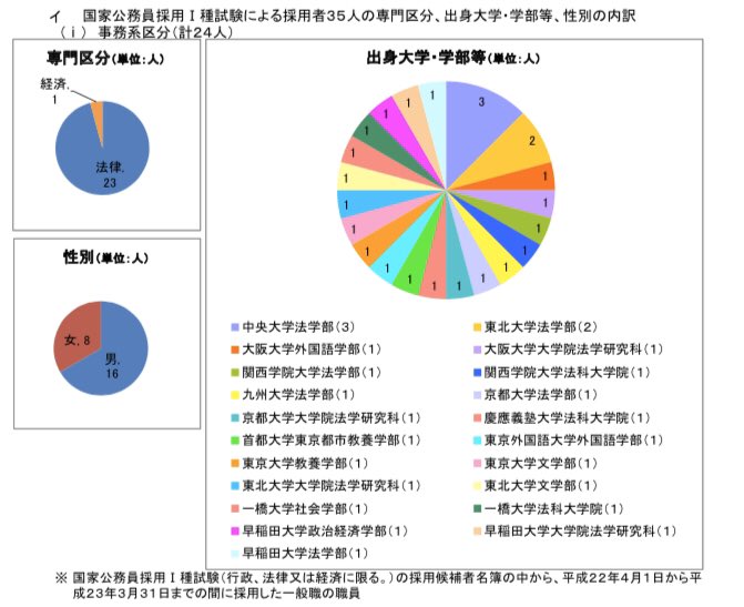 官僚たちの四季 官僚の出身大学 警察庁 H21 24年度に国家１種 総合職 採用された事務官 66人 東大 69 7 京大 15 2 早稲田 4 5 慶應 6 1 一橋 1 5 その他 3 0 画像は順にh21 H24年度のデータ T Co L6yftj9qek Twitter