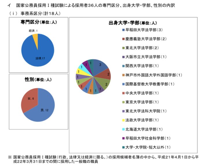 官僚たちの四季 大学中退 でしょうか 国家公務員総合職試験 大卒程度 は 大学を卒業していなくても卒業見込みでなくても 受験 合格できるので