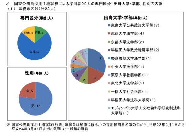 官僚たちの四季 官僚の出身大学 文科省 H21 24年度に国家1種 総合職 採用された事務官 69人 東大 40 6 京大 7 2 早稲田 13 0 慶應 13 0 一橋 1 4 その他 24 6 画像は順にh21 H24年度のデータ T Co Brzyd4olbm Twitter 官僚たちの四季 官僚の出身大学 文科省 H21 24年度に国家1種 総合職 採用された事務官 69人 東大 40 6 京大 7 2 早稲田 13 0 慶應 13 0 一橋 1 4 その他 24 6 画像は順にh21 H24年度のデータ T Co Brzyd4olbm Twitter