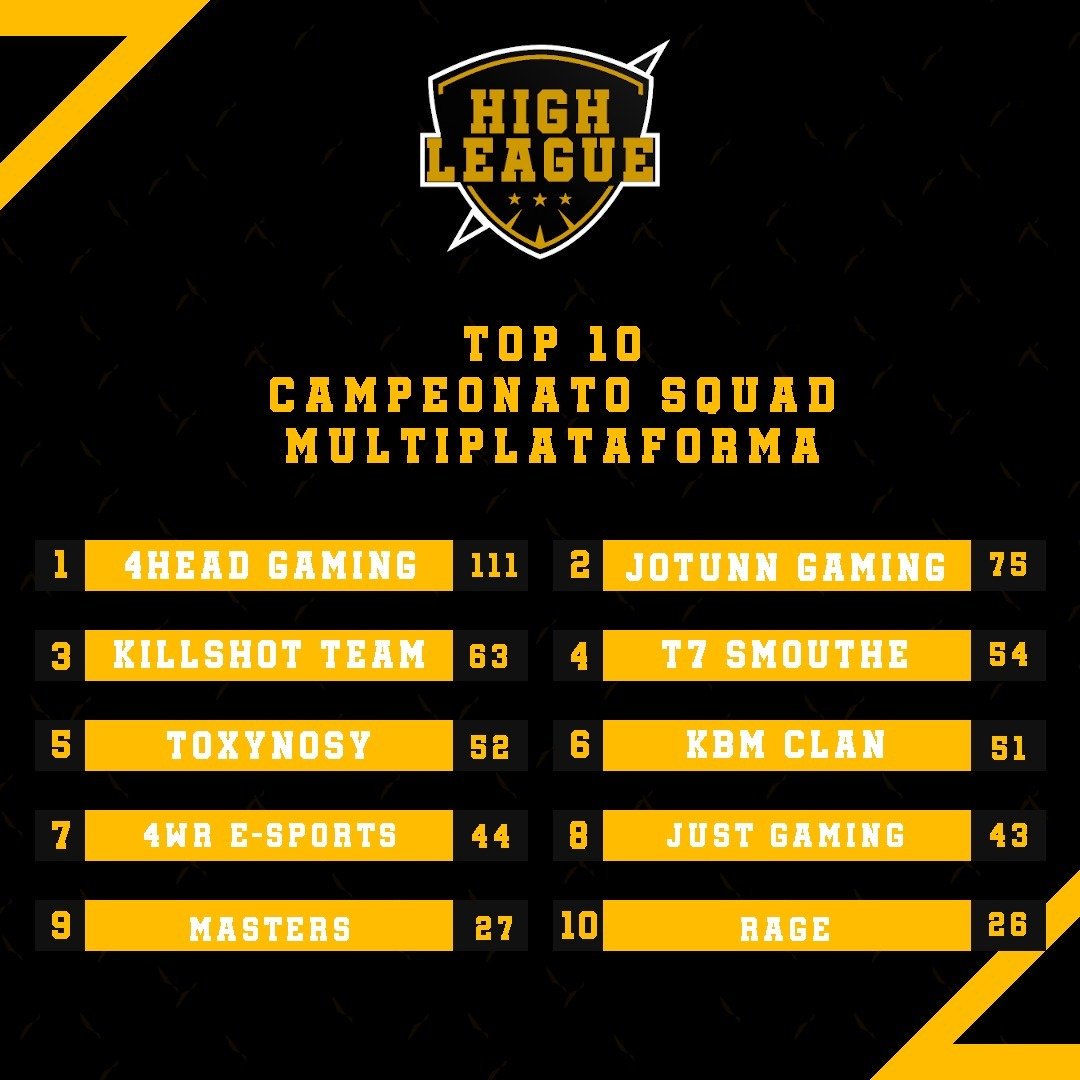 4head_gaming's tweet photo. É CAMPEÃO!! É CAMPEÃO!! CONSEGUIMOS PEGAR O TOP 1 
Agradecemos a torcida de todos! GG!! #GO4HEAD
(Também conseguimos quebrar o record de pontos do campeonato) GG FAMÍLIA!! https://t.co/yPdvHxYhiK