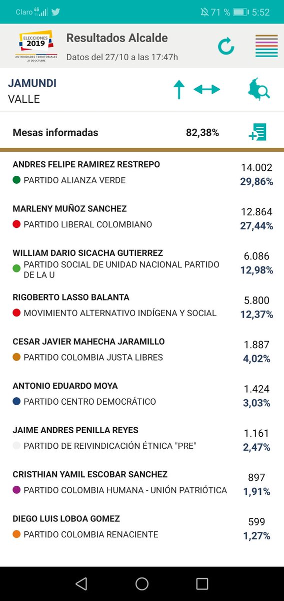 cataortizco's tweet image. Ojo, quieren robar las elecciones de Jamundí y Palmira. Se detuvieron los reportes de votaciones a las alcaldías en los municipios de Palmira y Jamundí en el Valle del Cauca. Media hora sin reportes. @PartidoVerdeCoL, @elespectador, @ELTIEMPO, @elpaiscali, @NoticiasCaracol.