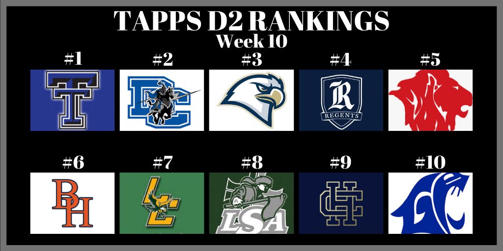 TXPrivateFBGuy's tweet image. Week 10 TAPPS D2 Football Rankings

#1 - TCCH
#2 - Dallas Christian
#3 - Houston 2nd Baptist
#4 - Austin Regents
#5 - Grapevine Faith
#6 - Bullard Brook Hill
#7 - Frisco Legacy Christian
#8 - Houston Lutheran South
#9 - SA Holy Cross
#10 - Tyler Grace Community