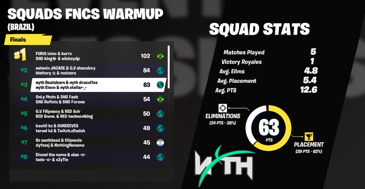 Eleon1_'s tweet photo. TOP #3 en la final del torneo squads warmup, gracias por el apoyo cabros, seguiremos entrenando para llegar a ese top 1, con los magnos @Stxllr @beatsburn y draculinx, nyth.esports #gonyth https://t.co/ZSCl6uK4HK