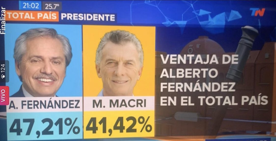 Javierito321's tweet photo. Y si, en Argentina esta ganando la mano derecha de Cristina Kirchner, la ladrona Socialista que los endeudó, se robó millones $ y su gobierno es sospechoso del asesinato de un fiscal, pero los Argentinos me diran que yo no soy Argentino y que no opine #EleccionesArgentina https://t.co/BrzCZfM0Tv