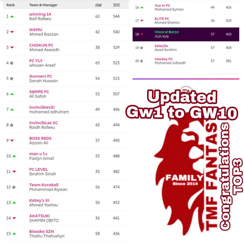 TMFFPLFamily's tweet photo. GW1 TO GW10 UPDATED
CONGRATULATIONS TOP3 👌❤️ and 
Top Scorer @HussainAreef 
❤️ https://t.co/3WRchixtgn
